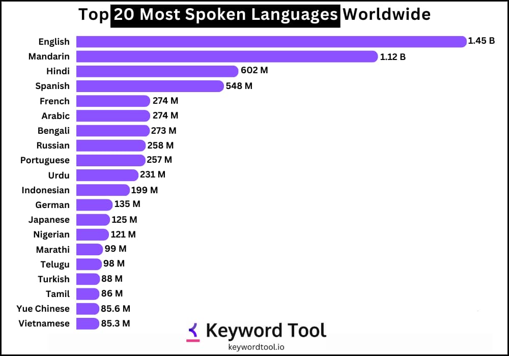 Most Spoken Languages In The World 🌍: Top 20!