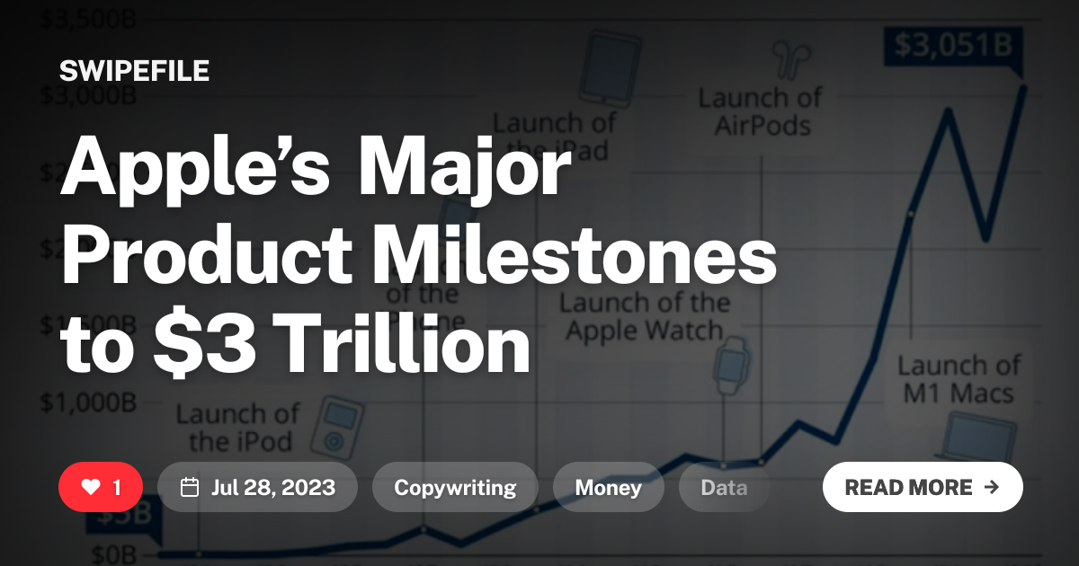 Apple’s Major Product Milestones to $3 Trillion