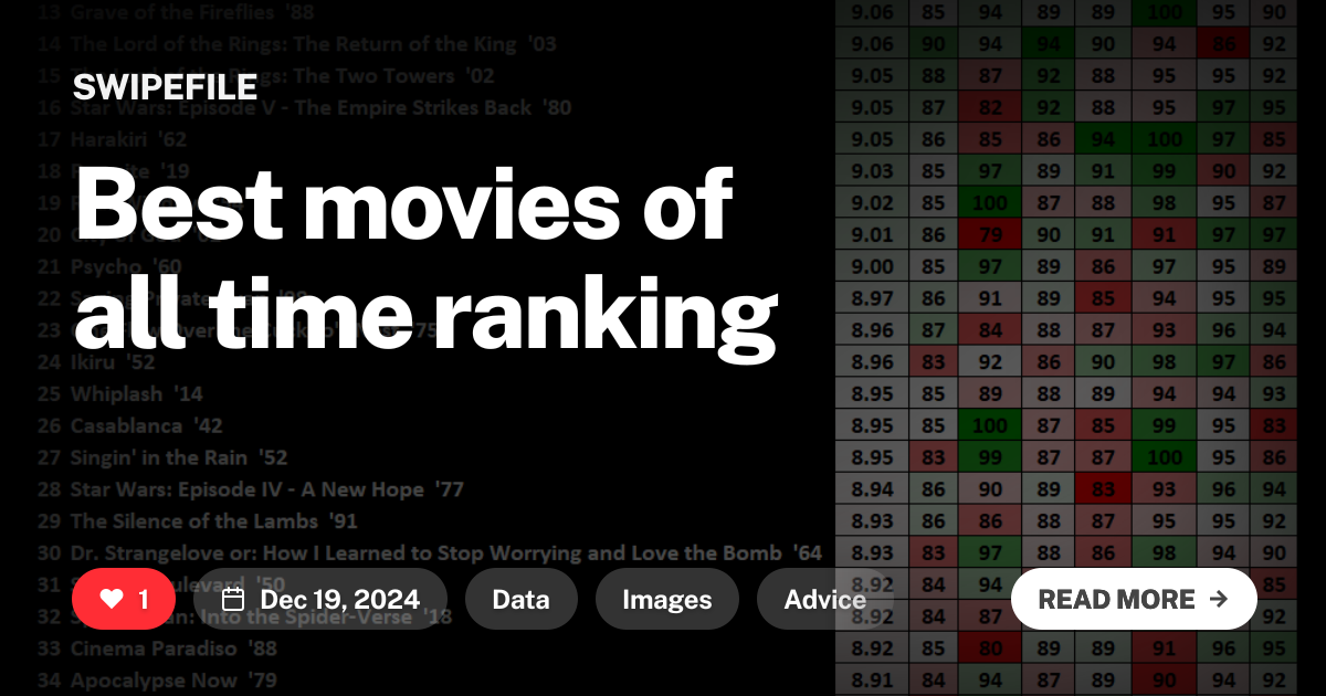 Best movies of all time ranking