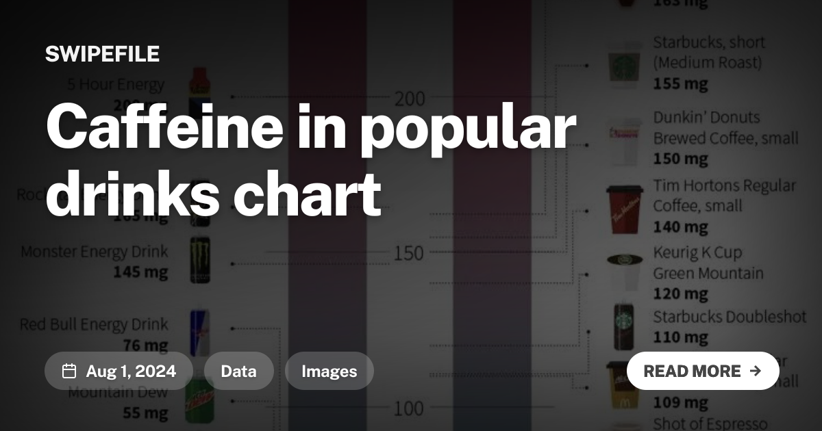 Caffeine in popular drinks chart