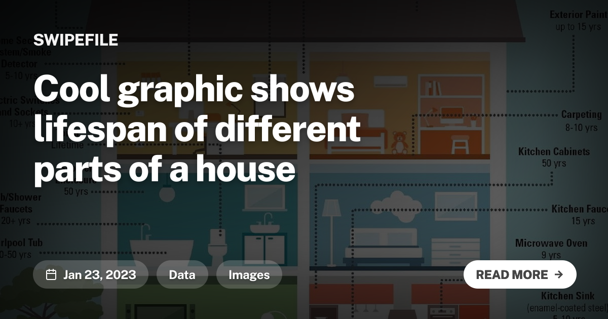 Cool graphic shows lifespan of different parts of a house