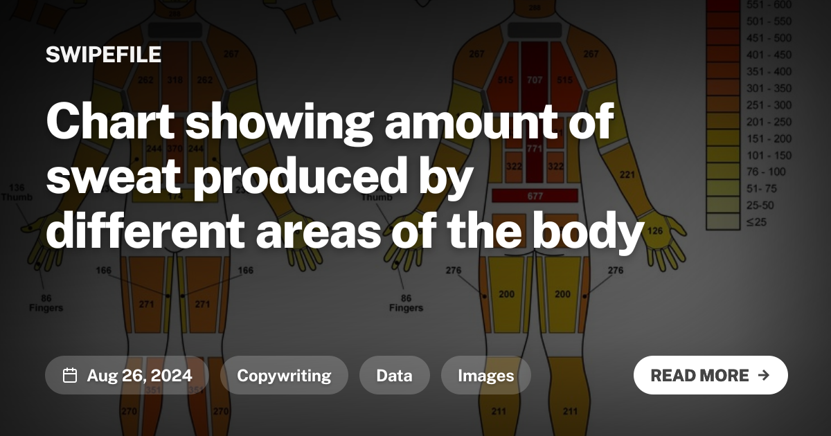 Chart showing amount of sweat produced by different areas of the body