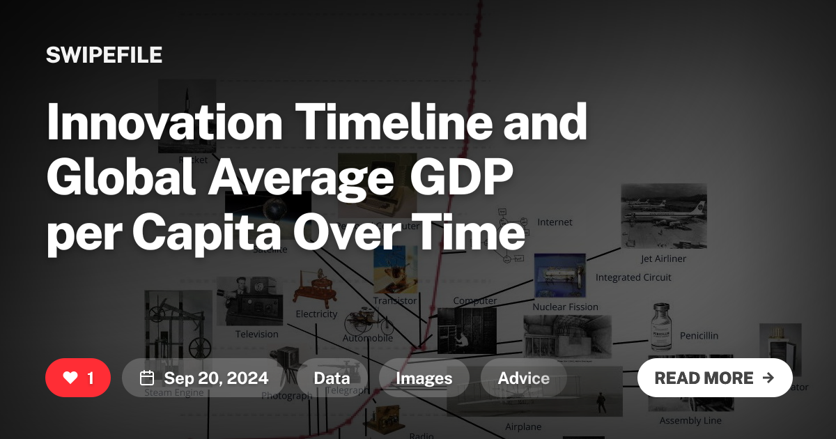 Innovation Timeline and Global Average GDP per Capita Over Time