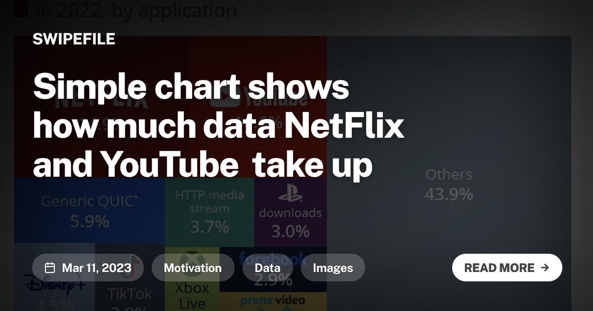 Simple chart shows how much data NetFlix and YouTube take up