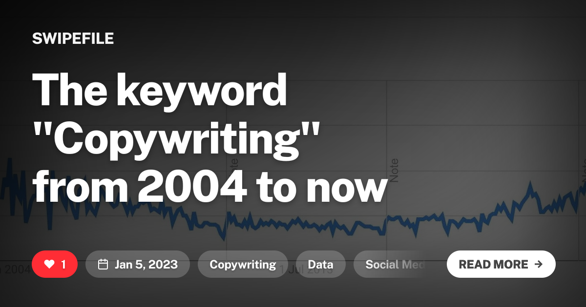 The keyword &quot;Copywriting&quot; from 2004 to now