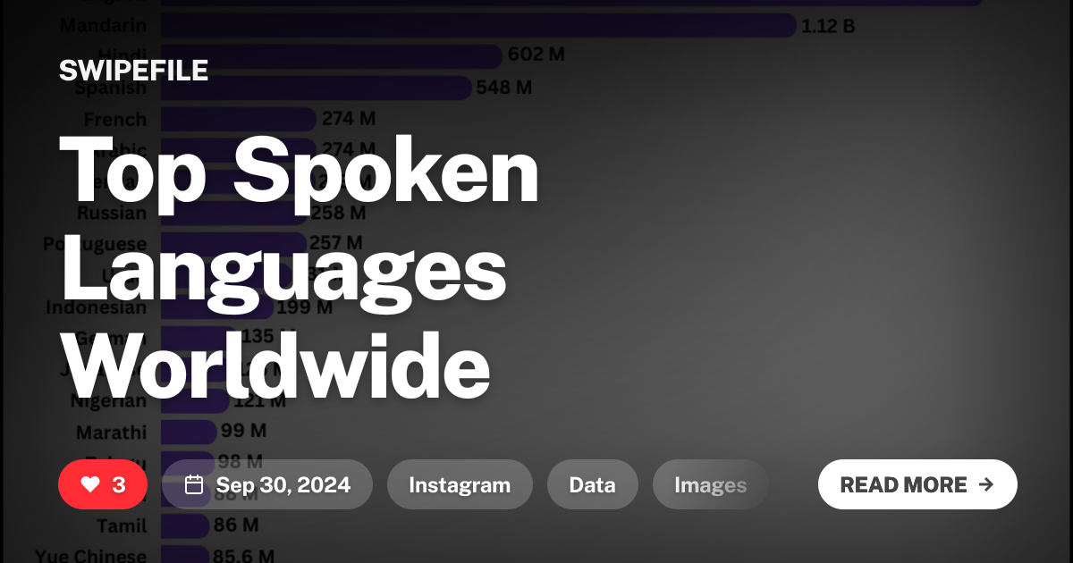 Top Spoken Languages Worldwide