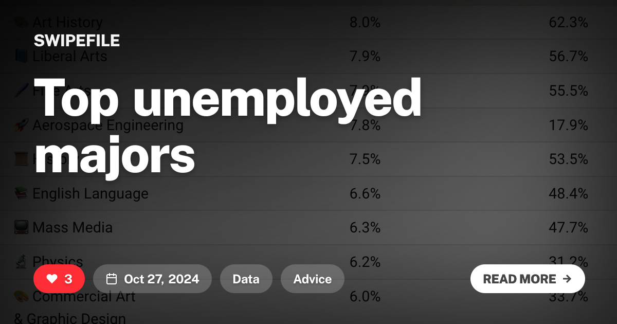 Top unemployed majors