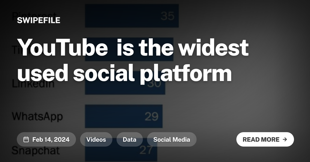 YouTube is the widest used social platform