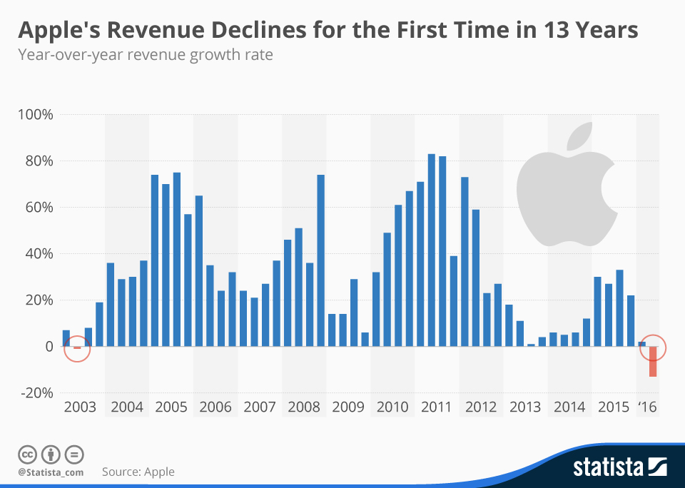 Apple Earnings Graph Apple Q4 2019 Breaks Records Despite Slipping