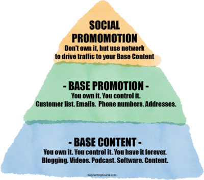 Base content base promotion and social media
