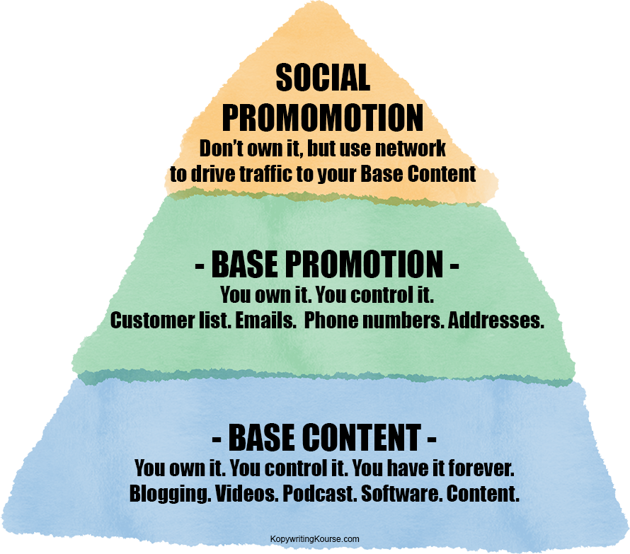 Base content base promotion and social media