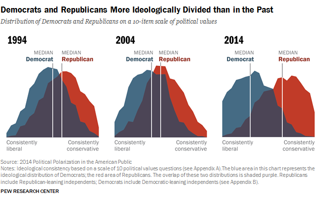 political polarization chart