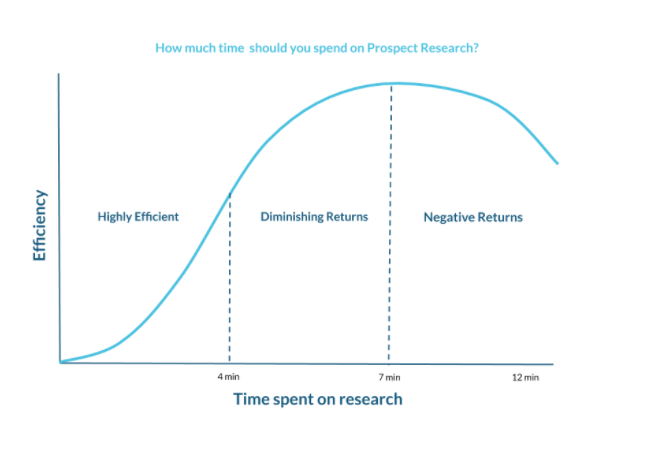 prospect research diminishing returns