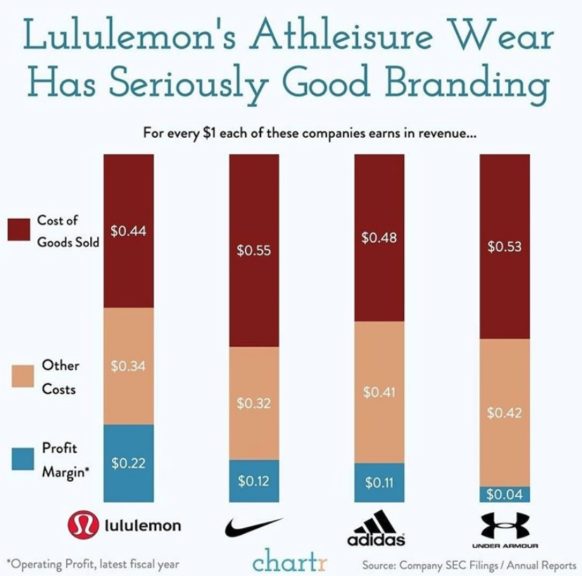 lululemon-branding-comparison-diagram - Swipe File