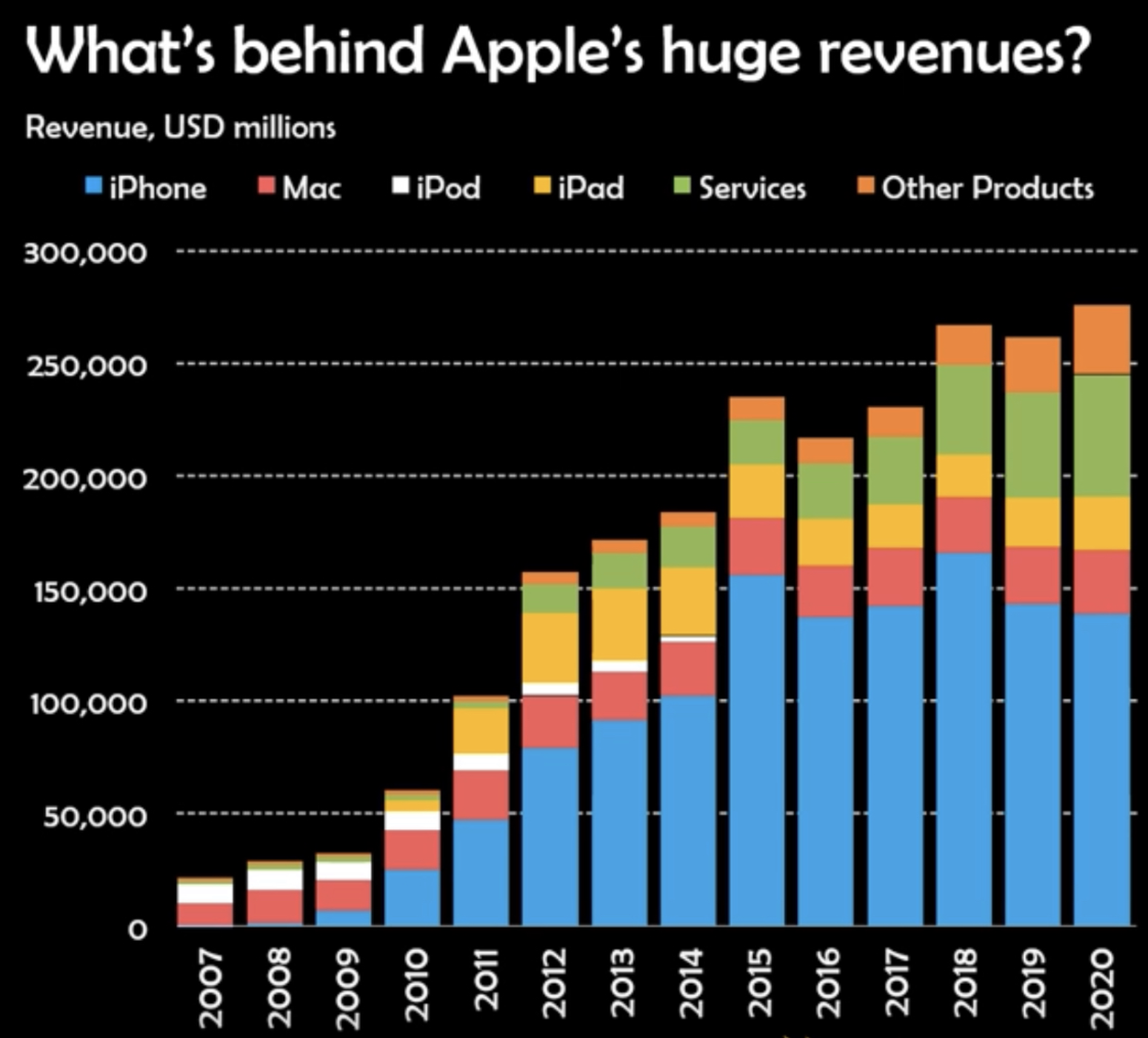Apple Revenue Sources Chart Swipe File