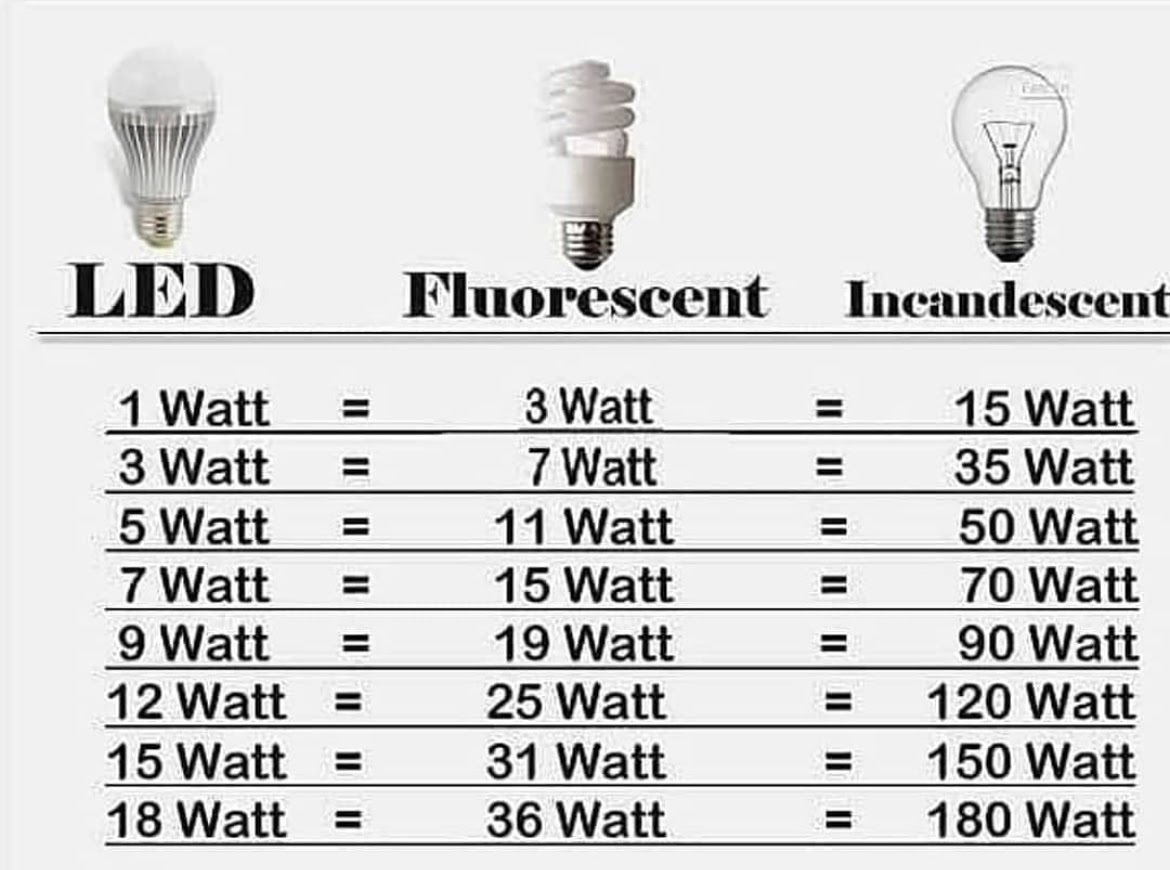 Потребляемая мощность светодиодной лампы. Как рассчитать мощность светильников. Как выбрать люстру по потребляемой мощности. 7,5вт лампочка сколько кушает в час. Как посчитать мощность гирлянды капля.