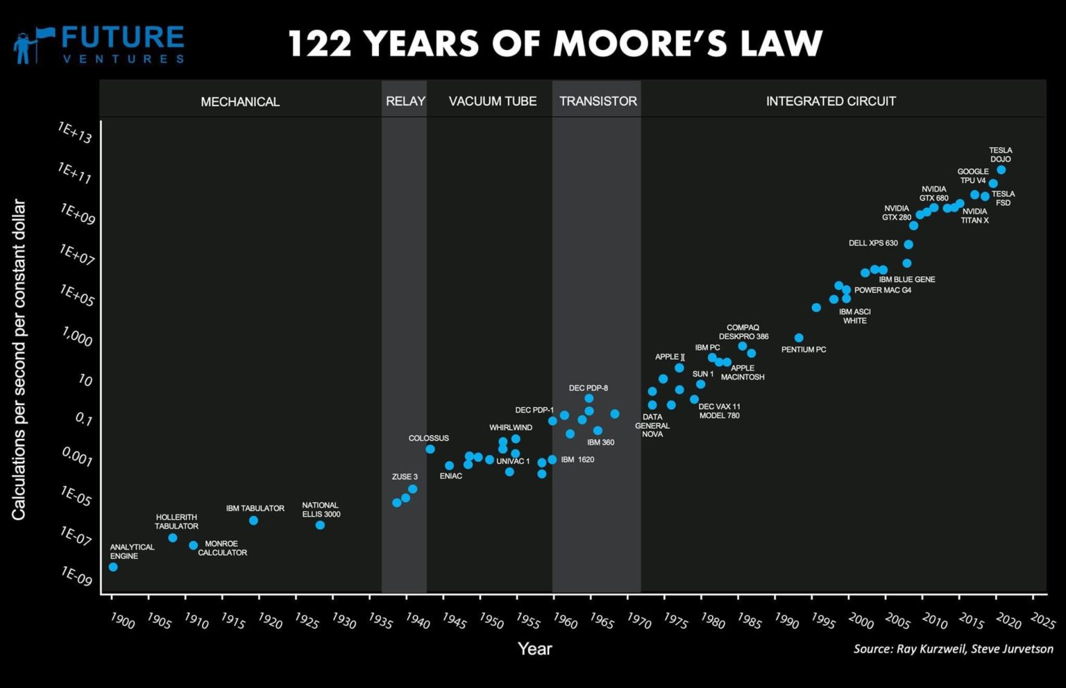 Moore's Law Data Plot Swipe File