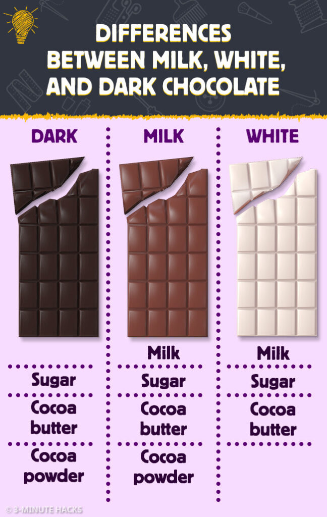 Differences Between Chocolate Chart Swipe File