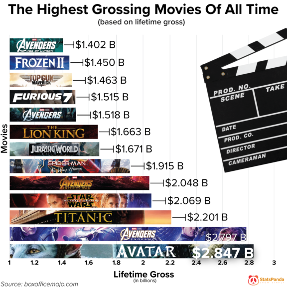 25-highest-grossing-movies-of-all-time-2023