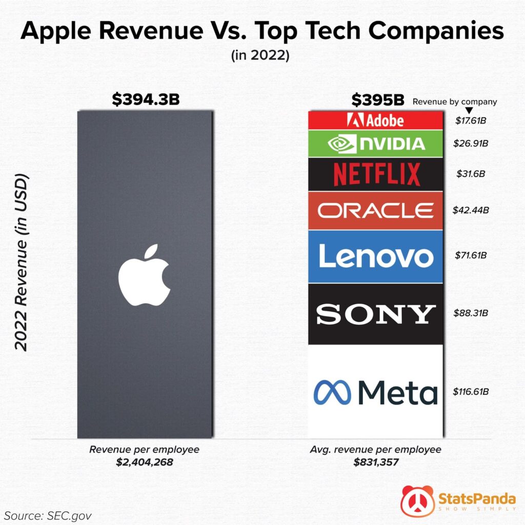 Apple’s Revenue Chart VS Tech Companies Swipe File